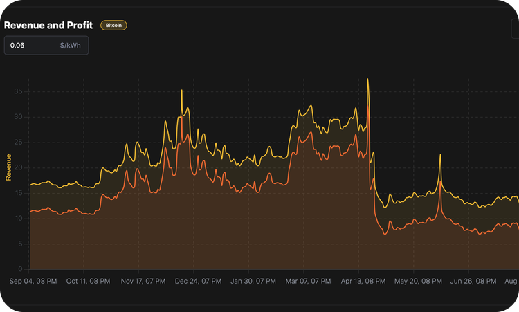 Miner Revenue & Profit Charts